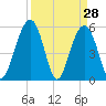 Dawho Bridge tide chart for Monday, March 28, 2022