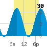 Dawho Bridge tide chart for Wednesday, March 30, 2022