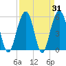 Dawho Bridge tide chart for Thursday, March 31, 2022