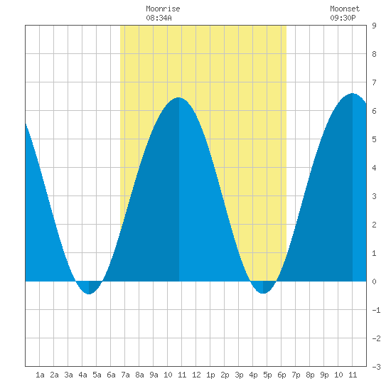 Dawho Bridge tide chart for Saturday, March 5, 2022