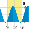 Dawho Bridge tide chart for Saturday, March 5, 2022