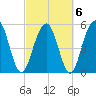 Dawho Bridge tide chart for Sunday, March 6, 2022