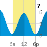 Dawho Bridge tide chart for Monday, March 7, 2022