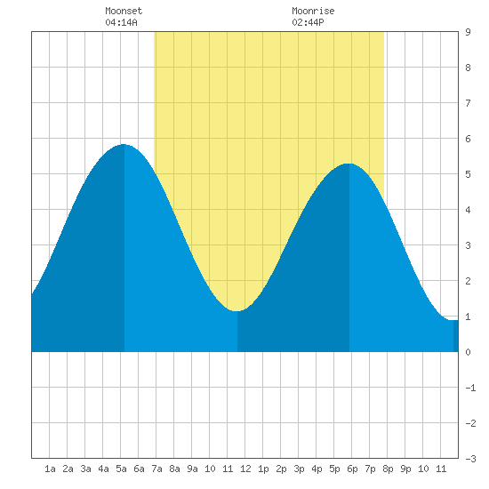 Dawho Bridge tide chart for Monday, April 11, 2022