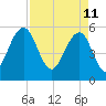 Dawho Bridge tide chart for Monday, April 11, 2022
