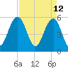 Dawho Bridge tide chart for Tuesday, April 12, 2022