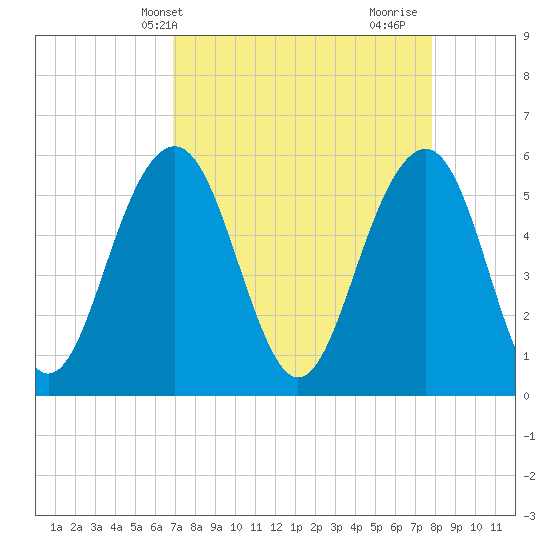 Dawho Bridge tide chart for Wednesday, April 13, 2022