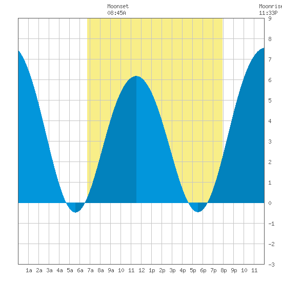 Dawho Bridge tide chart for Tuesday, April 19, 2022