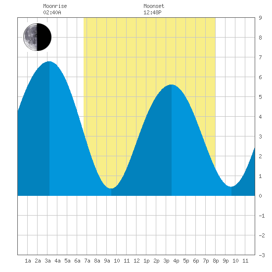 Dawho Bridge tide chart for Saturday, April 23, 2022