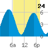 Dawho Bridge tide chart for Sunday, April 24, 2022