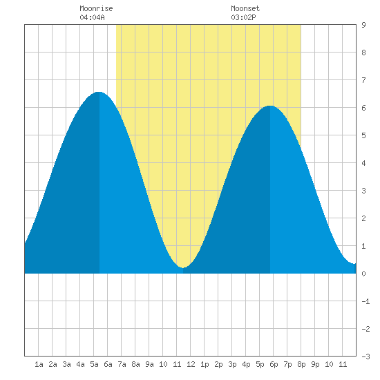 Dawho Bridge tide chart for Monday, April 25, 2022