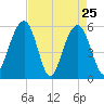 Dawho Bridge tide chart for Monday, April 25, 2022