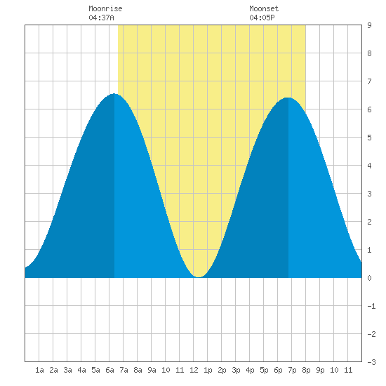 Dawho Bridge tide chart for Tuesday, April 26, 2022
