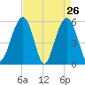Dawho Bridge tide chart for Tuesday, April 26, 2022