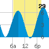 Dawho Bridge tide chart for Friday, April 29, 2022