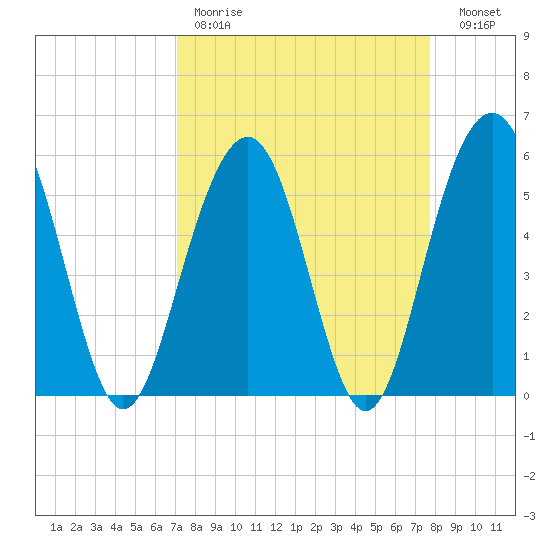 Dawho Bridge tide chart for Saturday, April 2, 2022