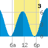 Dawho Bridge tide chart for Sunday, April 3, 2022