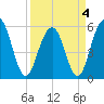 Dawho Bridge tide chart for Monday, April 4, 2022