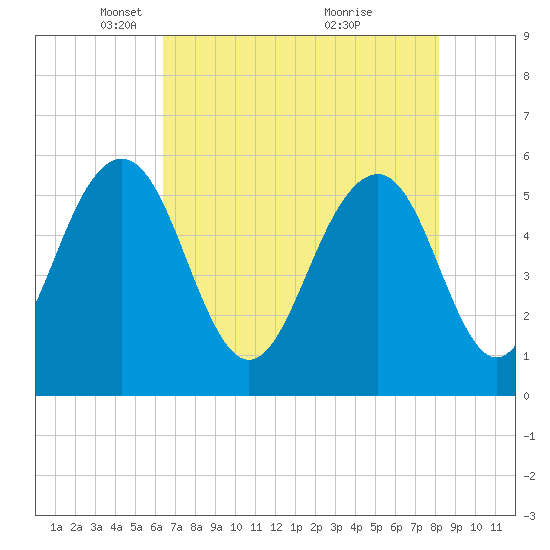 Dawho Bridge tide chart for Tuesday, May 10, 2022