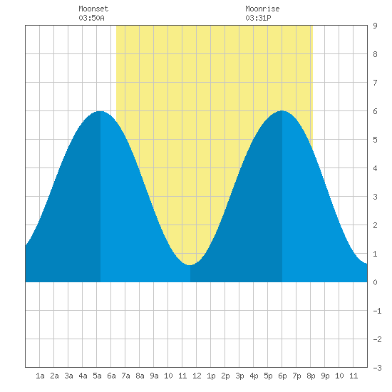 Dawho Bridge tide chart for Wednesday, May 11, 2022