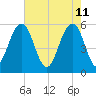 Dawho Bridge tide chart for Wednesday, May 11, 2022