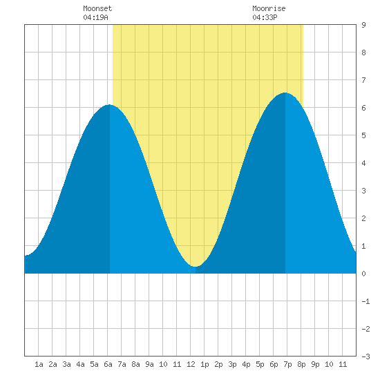 Dawho Bridge tide chart for Thursday, May 12, 2022