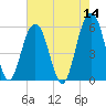 Dawho Bridge tide chart for Saturday, May 14, 2022