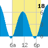 Dawho Bridge tide chart for Wednesday, May 18, 2022