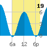 Dawho Bridge tide chart for Thursday, May 19, 2022