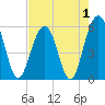 Dawho Bridge tide chart for Sunday, May 1, 2022