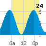 Dawho Bridge tide chart for Tuesday, May 24, 2022