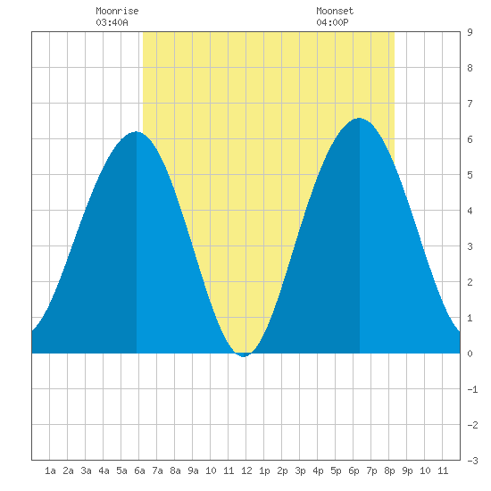 Dawho Bridge tide chart for Wednesday, May 25, 2022
