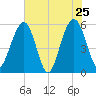 Dawho Bridge tide chart for Wednesday, May 25, 2022