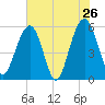 Dawho Bridge tide chart for Thursday, May 26, 2022