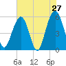 Dawho Bridge tide chart for Friday, May 27, 2022