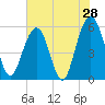 Dawho Bridge tide chart for Saturday, May 28, 2022