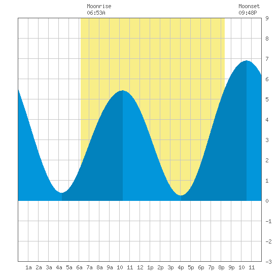 Dawho Bridge tide chart for Tuesday, May 31, 2022