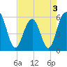 Dawho Bridge tide chart for Tuesday, May 3, 2022