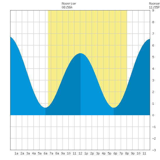 Dawho Bridge tide chart for Wednesday, May 4, 2022