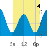 Dawho Bridge tide chart for Wednesday, May 4, 2022