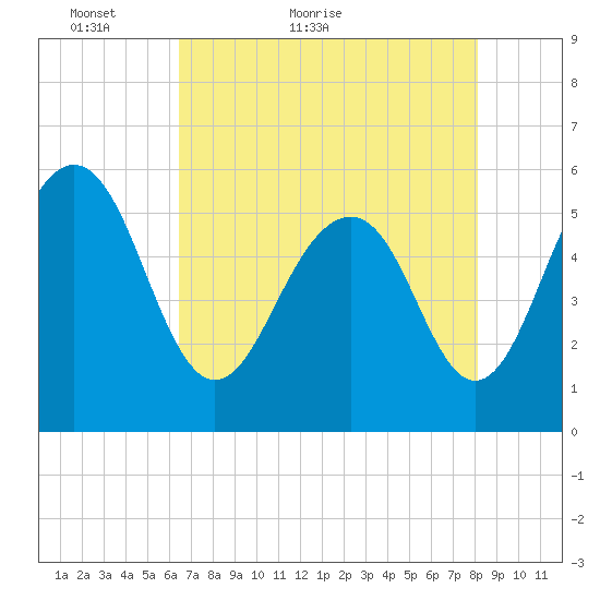 Dawho Bridge tide chart for Saturday, May 7, 2022