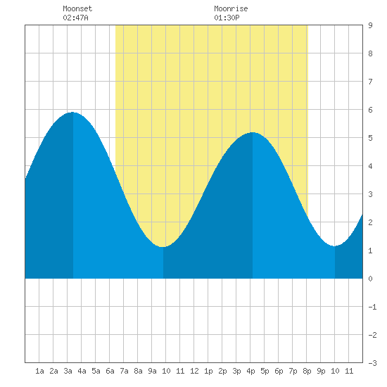 Dawho Bridge tide chart for Monday, May 9, 2022