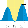 Dawho Bridge tide chart for Saturday, June 11, 2022