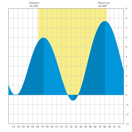 Dawho Bridge tide chart for Sunday, June 12, 2022