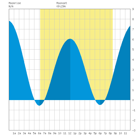 Dawho Bridge tide chart for Friday, June 17, 2022