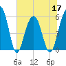 Dawho Bridge tide chart for Friday, June 17, 2022