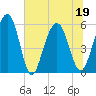 Dawho Bridge tide chart for Sunday, June 19, 2022