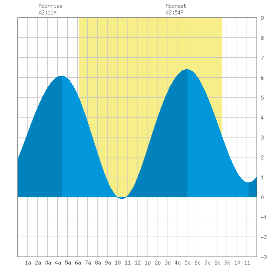 Dawho Bridge tide chart for Wednesday, June 22, 2022