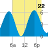 Dawho Bridge tide chart for Wednesday, June 22, 2022