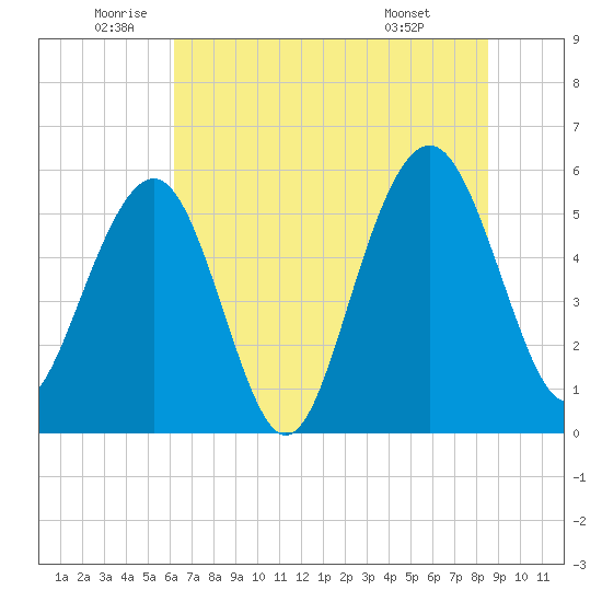 Dawho Bridge tide chart for Thursday, June 23, 2022